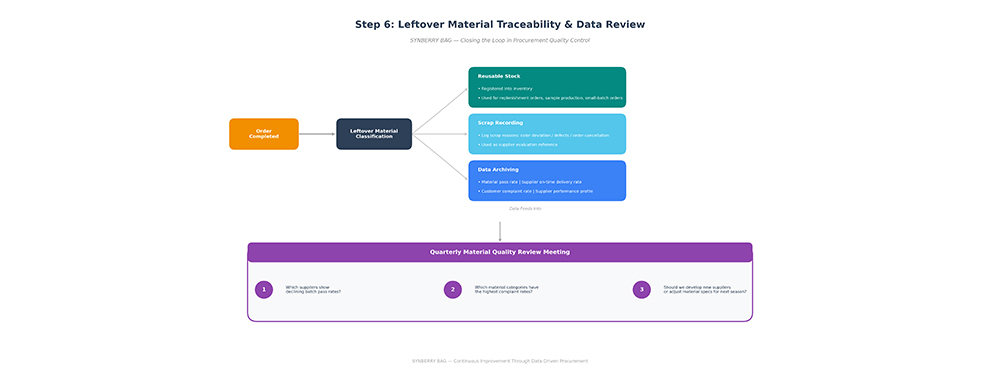 Material Traceability and Data Review Process Diagram Material Traceability and Data Review Process Diagram